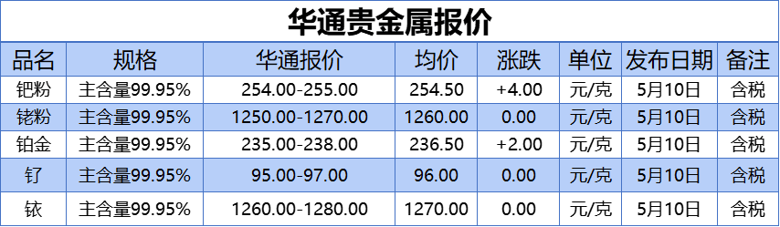 贵金属
