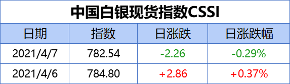 中国白银现货指数CSSI走势日报