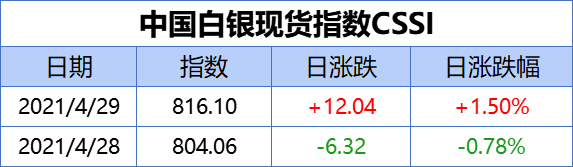 中国白银现货指数CSSI走势日报