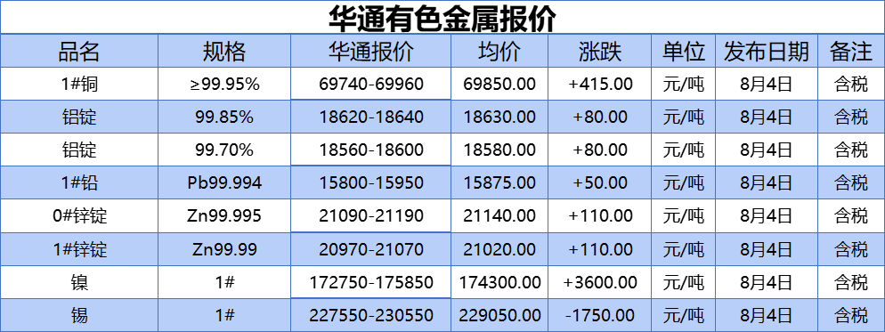上海华通有色金属报价（2023-08-04） 