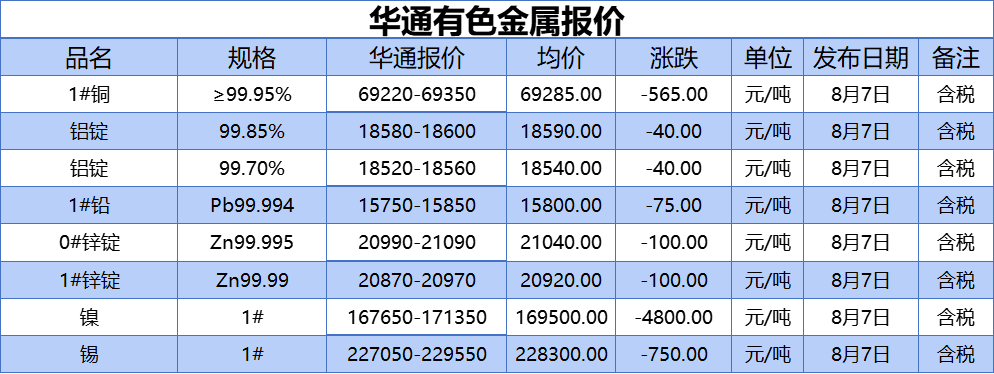 上海华通有色金属报价（2023-08-07） 