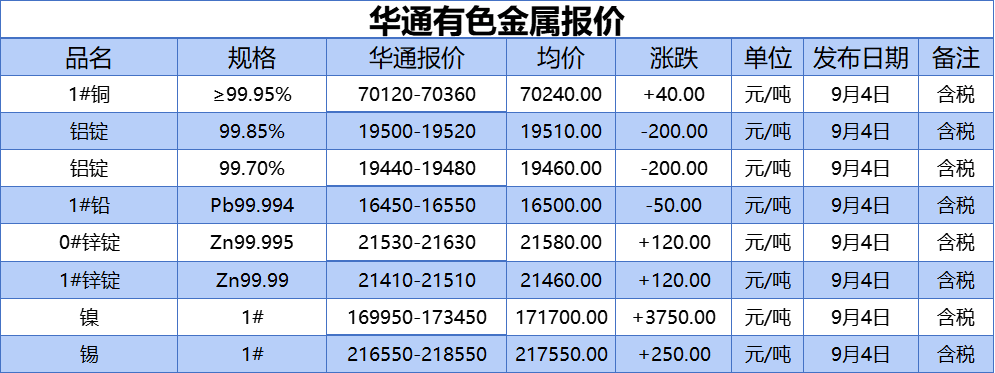 上海华通有色金属报价（2023-09-04） 