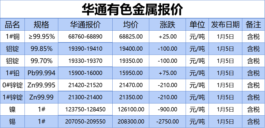 上海华通有色金属报价（2024-01-05） 